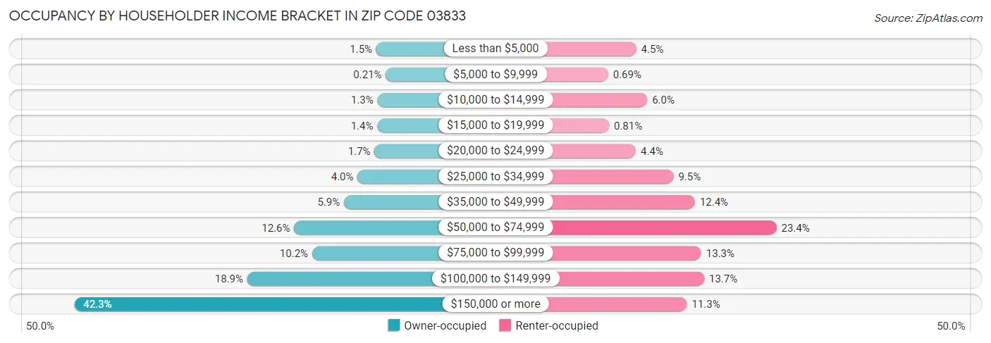 Occupancy by Householder Income Bracket in Zip Code 03833