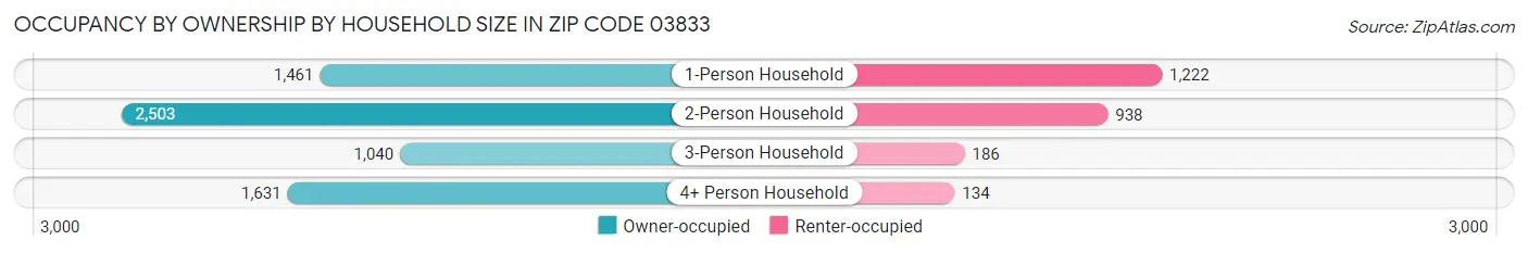 Occupancy by Ownership by Household Size in Zip Code 03833