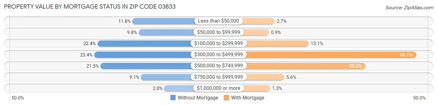 Property Value by Mortgage Status in Zip Code 03833