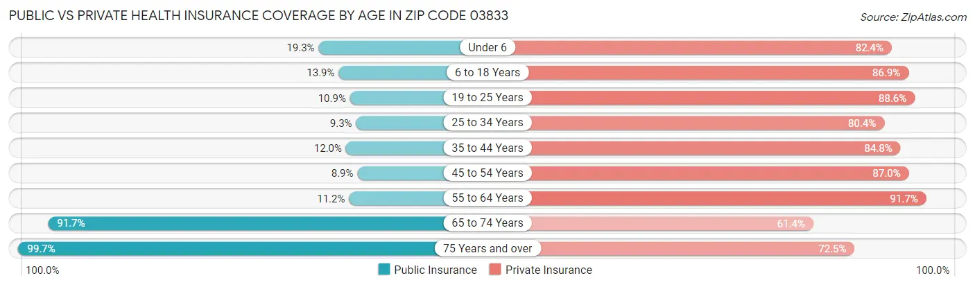Public vs Private Health Insurance Coverage by Age in Zip Code 03833