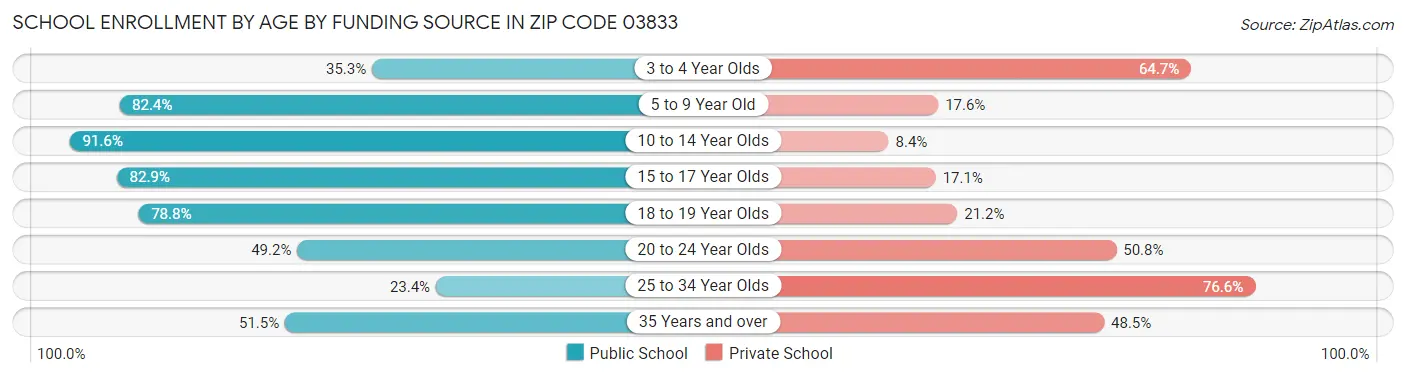 School Enrollment by Age by Funding Source in Zip Code 03833