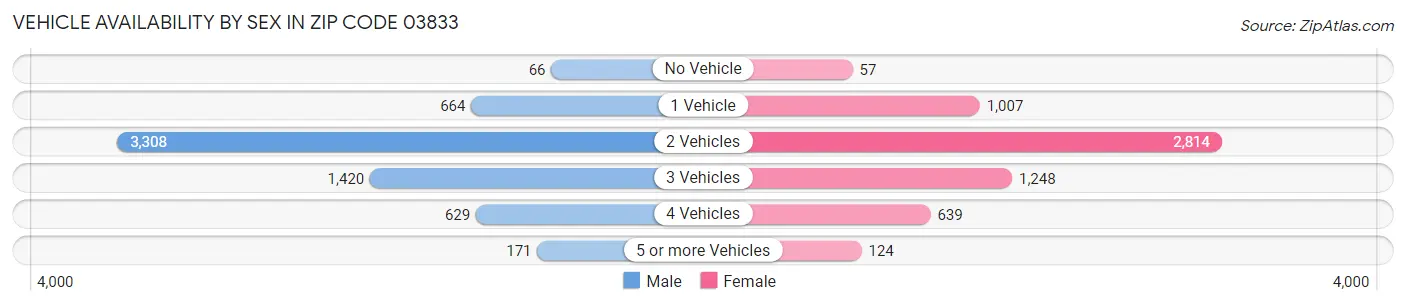 Vehicle Availability by Sex in Zip Code 03833