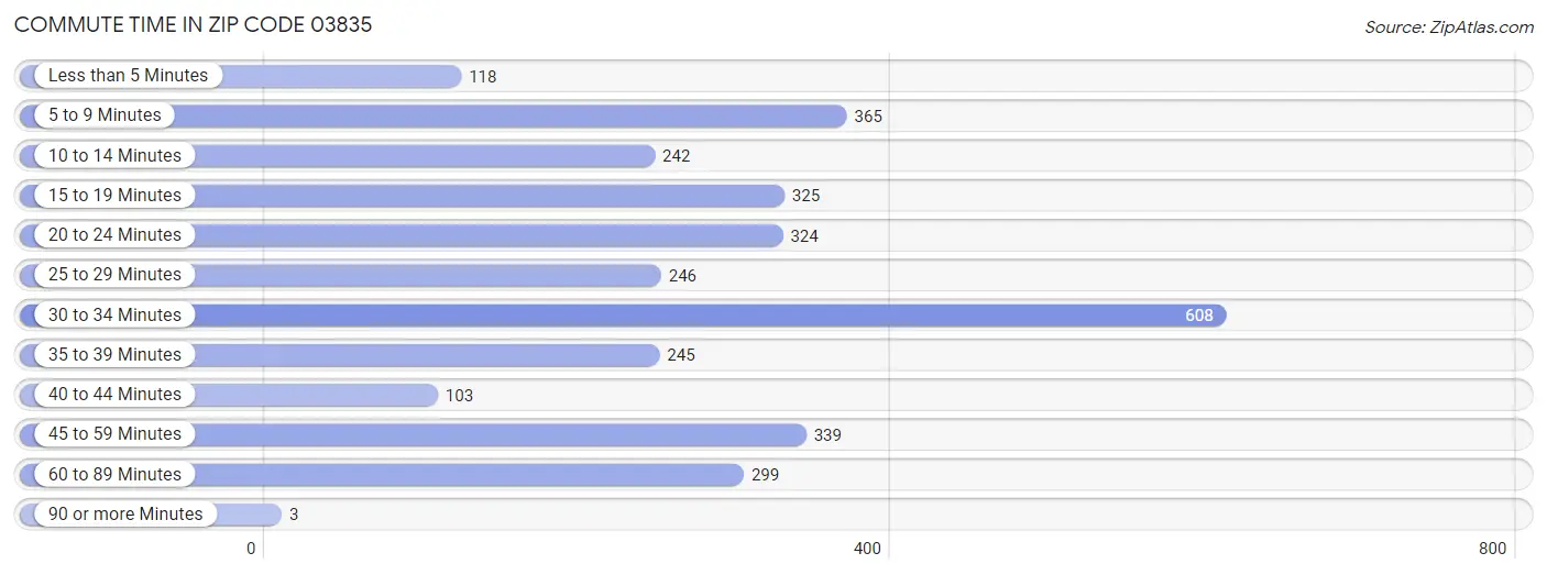 Commute Time in Zip Code 03835