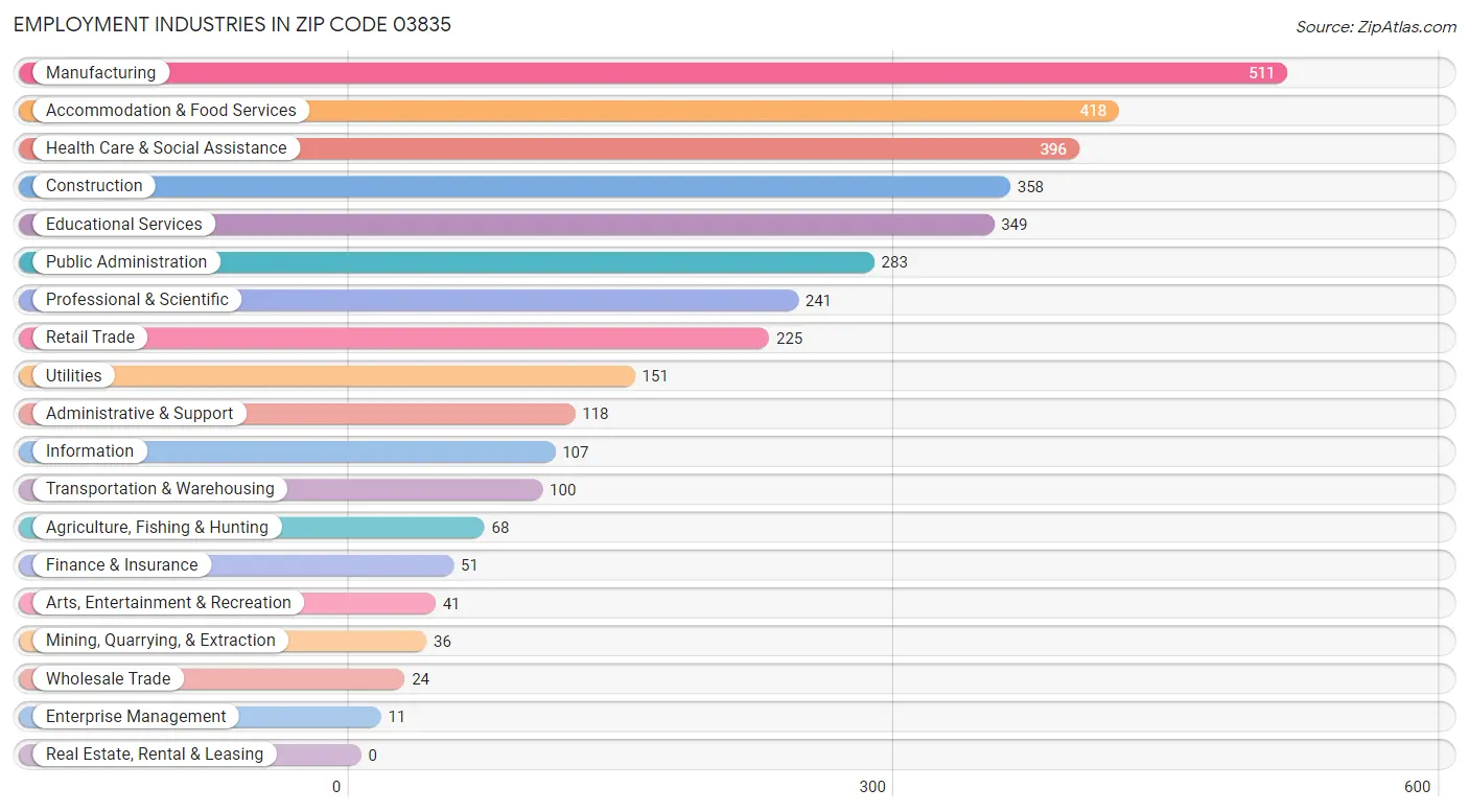 Employment Industries in Zip Code 03835