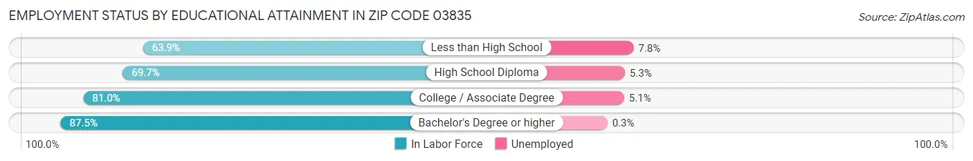 Employment Status by Educational Attainment in Zip Code 03835