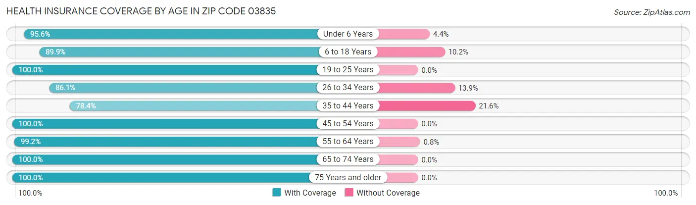 Health Insurance Coverage by Age in Zip Code 03835
