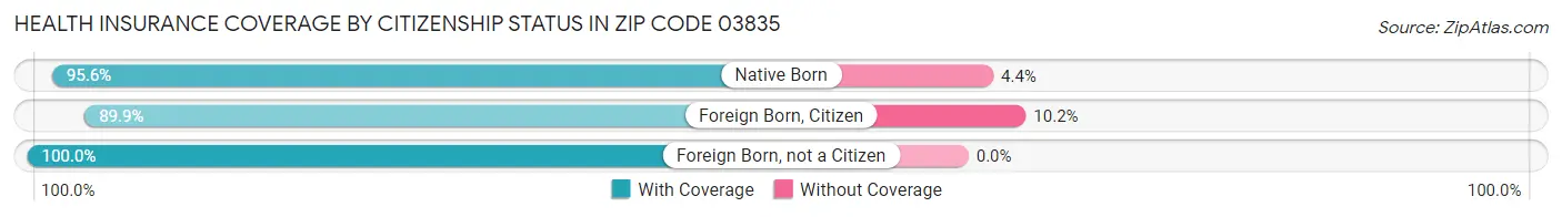 Health Insurance Coverage by Citizenship Status in Zip Code 03835