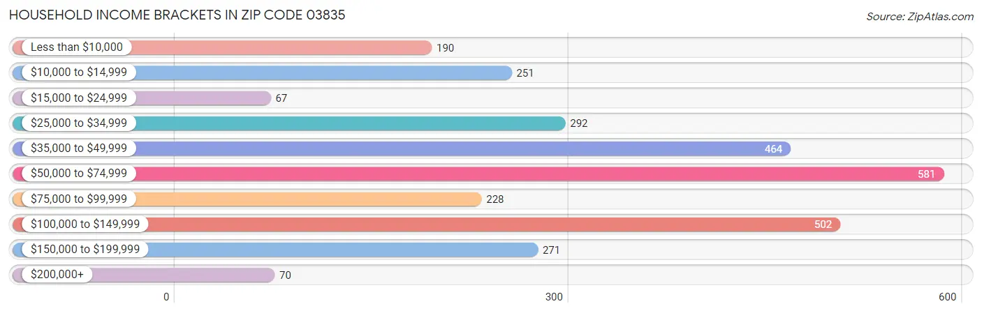 Household Income Brackets in Zip Code 03835