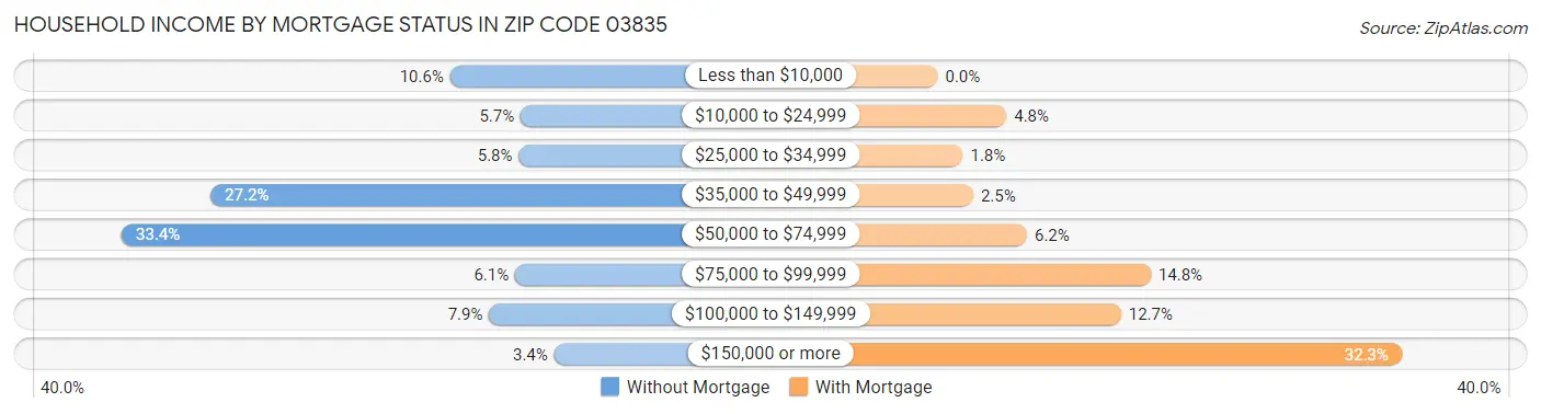 Household Income by Mortgage Status in Zip Code 03835