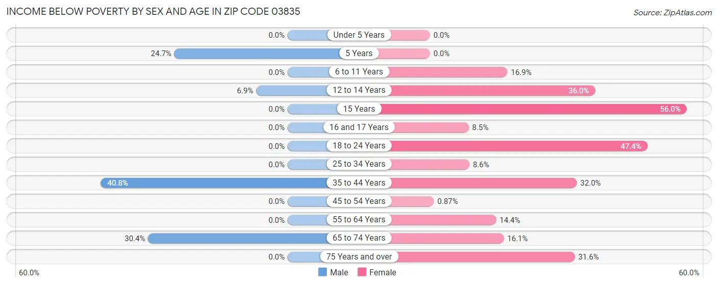 Income Below Poverty by Sex and Age in Zip Code 03835