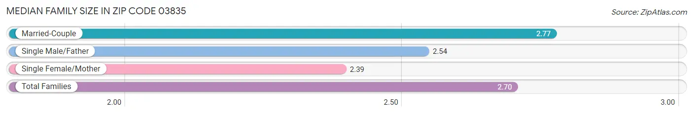 Median Family Size in Zip Code 03835