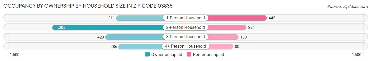 Occupancy by Ownership by Household Size in Zip Code 03835