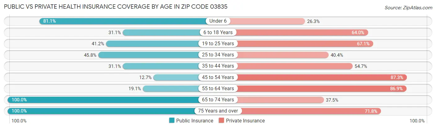 Public vs Private Health Insurance Coverage by Age in Zip Code 03835