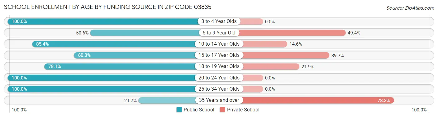 School Enrollment by Age by Funding Source in Zip Code 03835