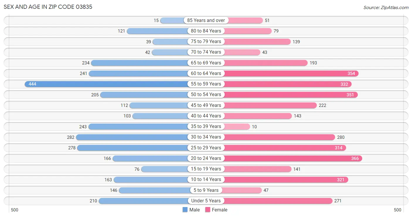 Sex and Age in Zip Code 03835