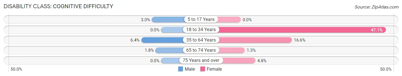 Disability in Zip Code 03836: <span>Cognitive Difficulty</span>