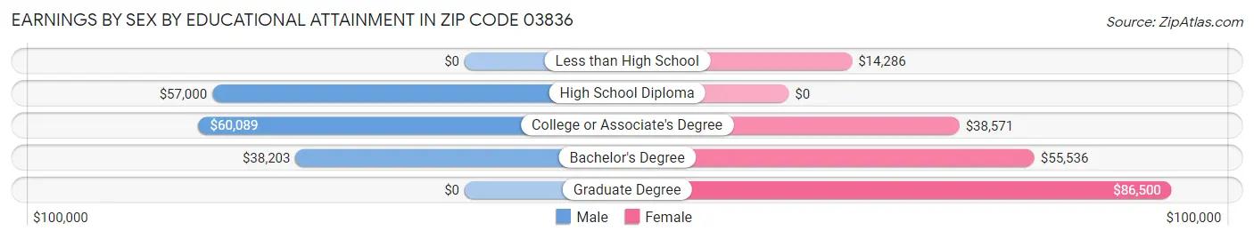 Earnings by Sex by Educational Attainment in Zip Code 03836