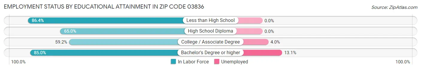 Employment Status by Educational Attainment in Zip Code 03836
