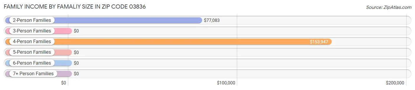 Family Income by Famaliy Size in Zip Code 03836