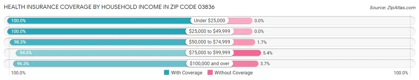 Health Insurance Coverage by Household Income in Zip Code 03836