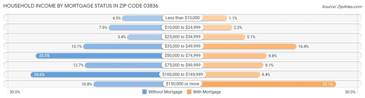 Household Income by Mortgage Status in Zip Code 03836