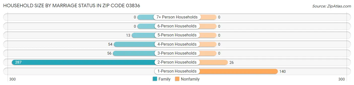 Household Size by Marriage Status in Zip Code 03836