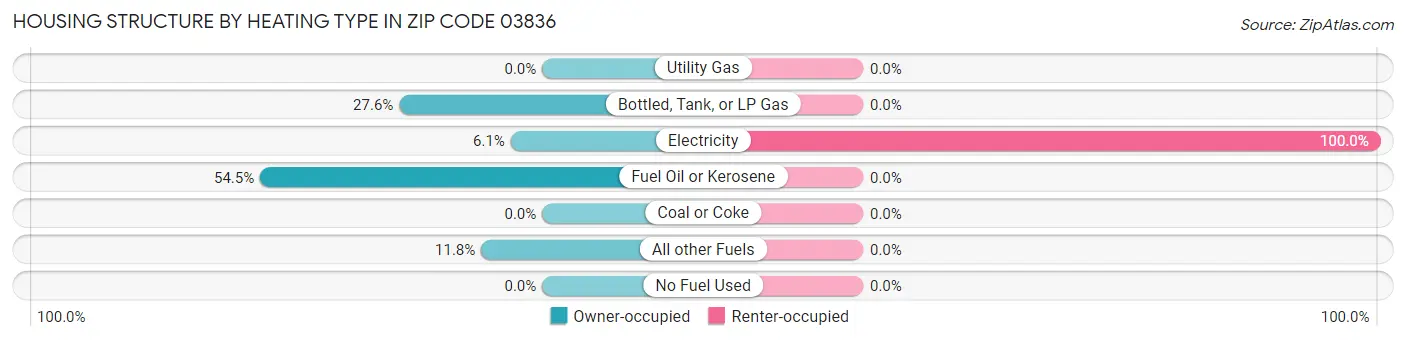 Housing Structure by Heating Type in Zip Code 03836