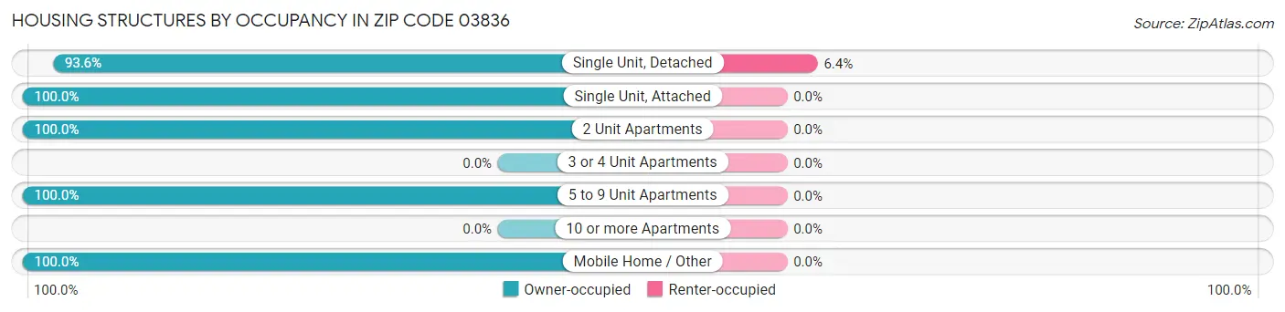 Housing Structures by Occupancy in Zip Code 03836