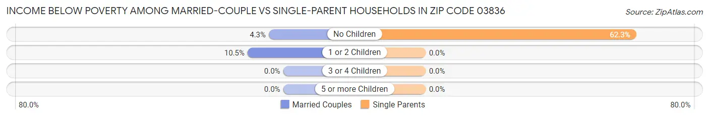 Income Below Poverty Among Married-Couple vs Single-Parent Households in Zip Code 03836