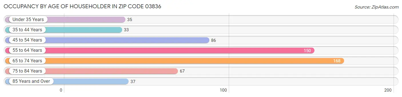 Occupancy by Age of Householder in Zip Code 03836