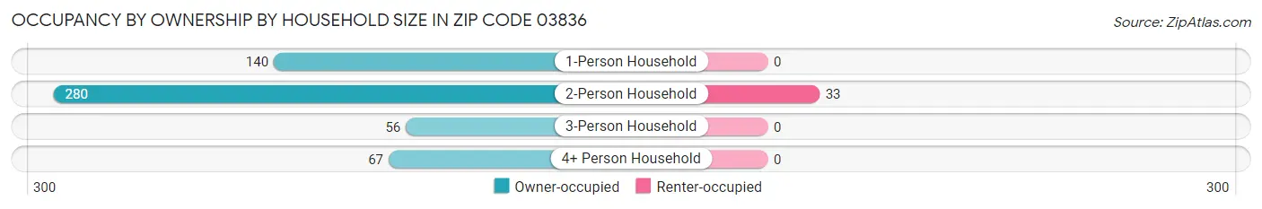 Occupancy by Ownership by Household Size in Zip Code 03836