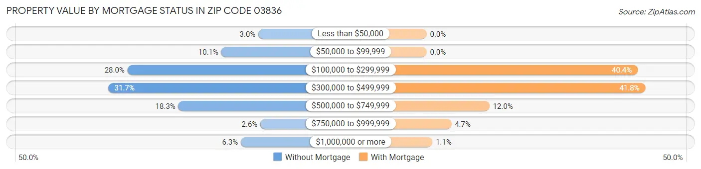 Property Value by Mortgage Status in Zip Code 03836
