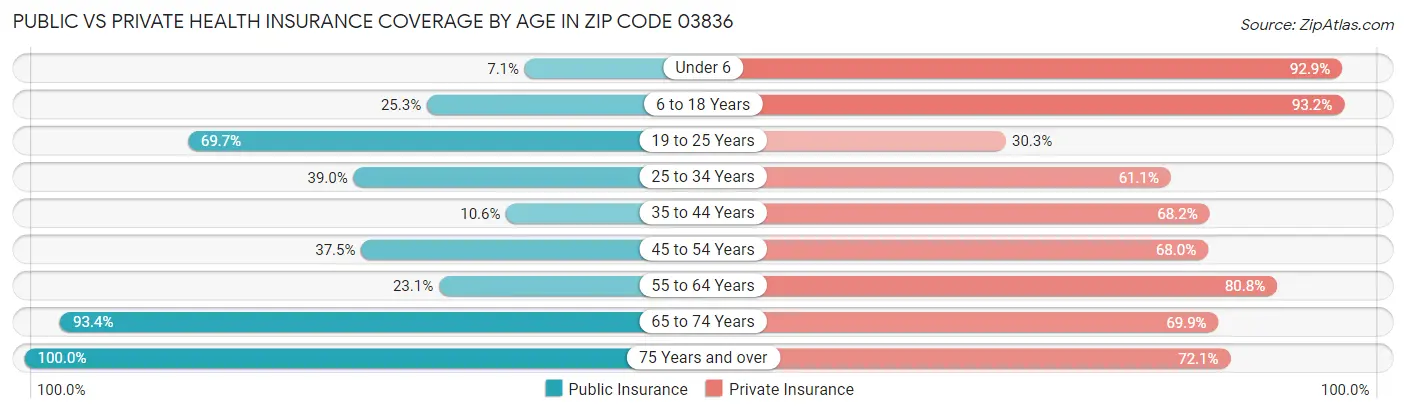 Public vs Private Health Insurance Coverage by Age in Zip Code 03836