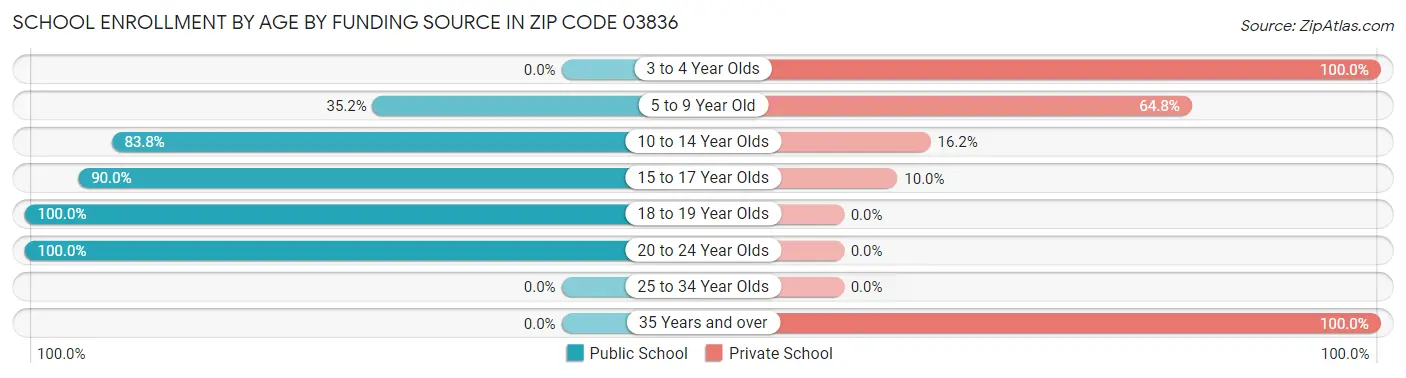 School Enrollment by Age by Funding Source in Zip Code 03836
