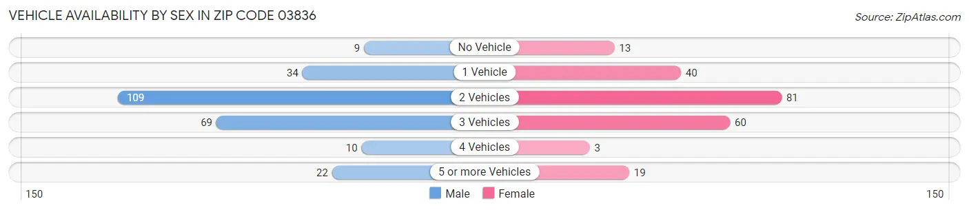 Vehicle Availability by Sex in Zip Code 03836