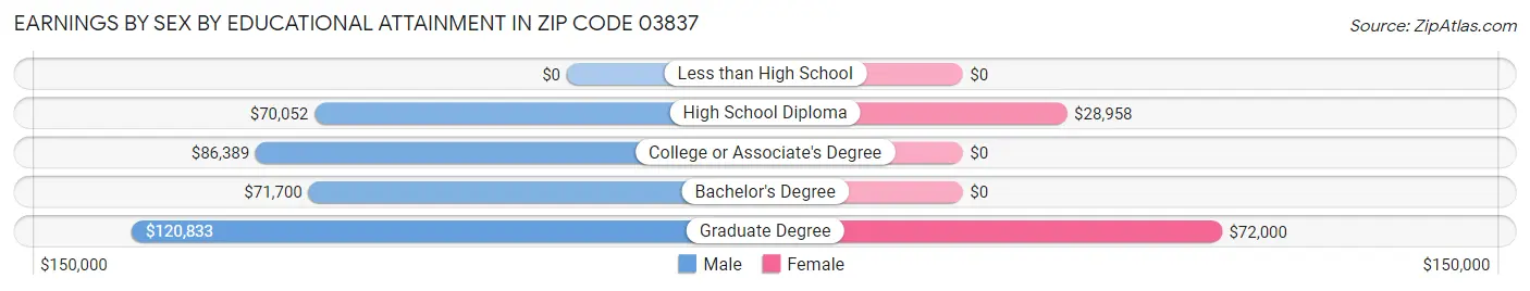 Earnings by Sex by Educational Attainment in Zip Code 03837