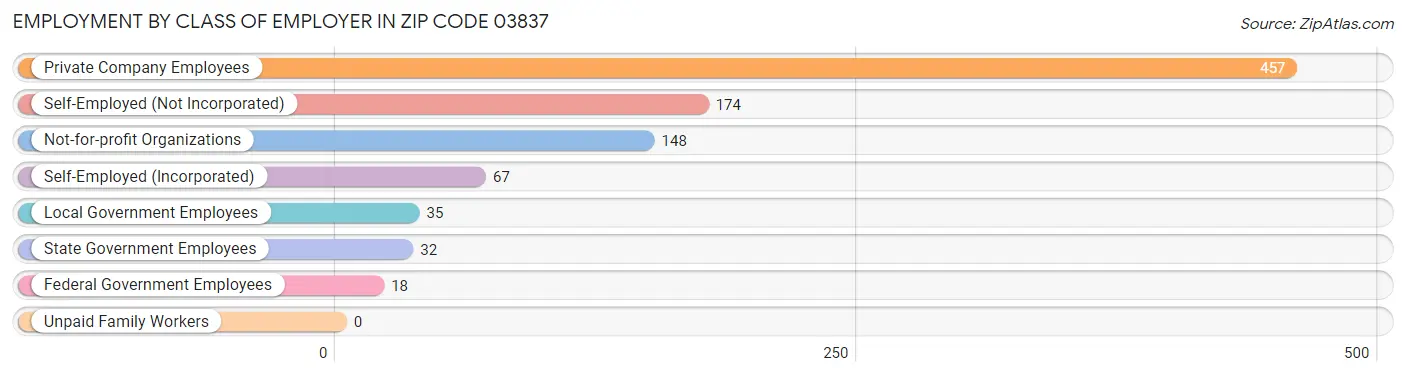 Employment by Class of Employer in Zip Code 03837