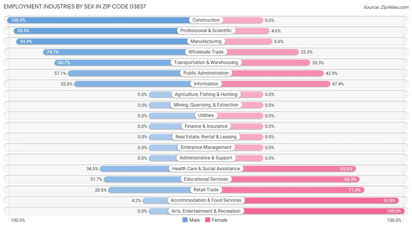 Employment Industries by Sex in Zip Code 03837