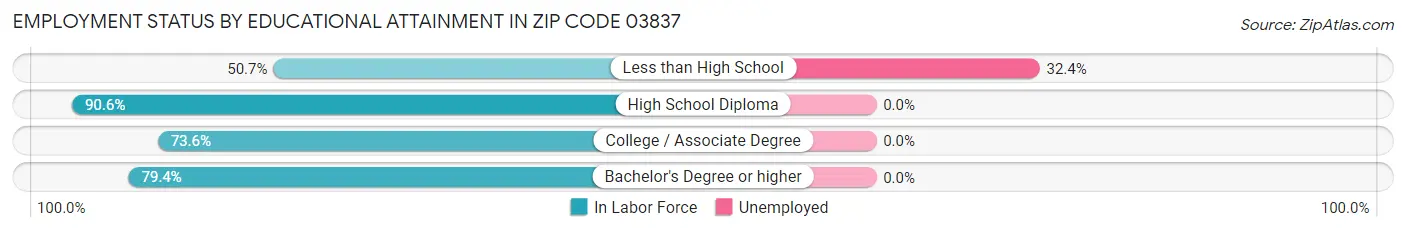 Employment Status by Educational Attainment in Zip Code 03837
