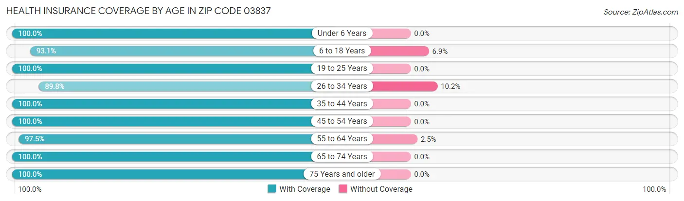Health Insurance Coverage by Age in Zip Code 03837