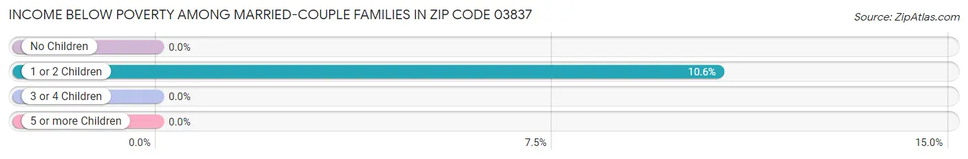 Income Below Poverty Among Married-Couple Families in Zip Code 03837