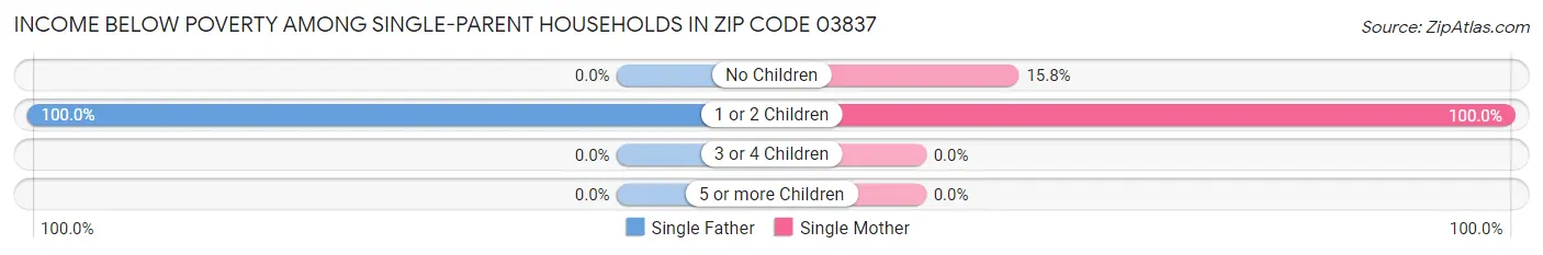 Income Below Poverty Among Single-Parent Households in Zip Code 03837