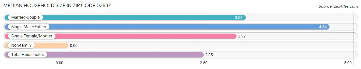 Median Household Size in Zip Code 03837