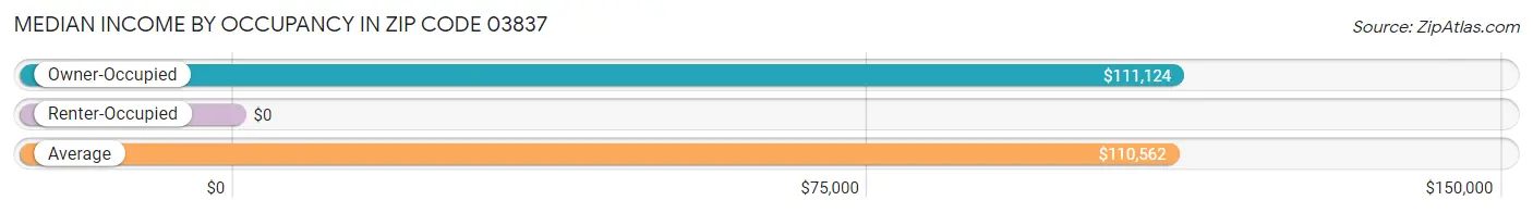 Median Income by Occupancy in Zip Code 03837