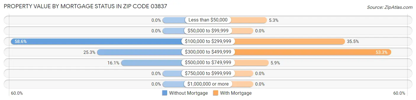 Property Value by Mortgage Status in Zip Code 03837