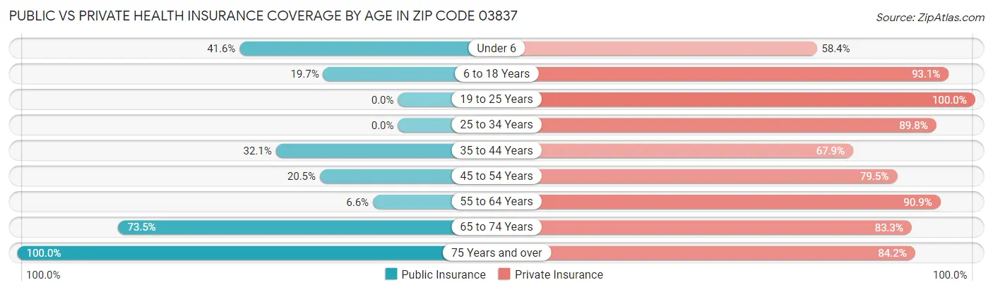 Public vs Private Health Insurance Coverage by Age in Zip Code 03837