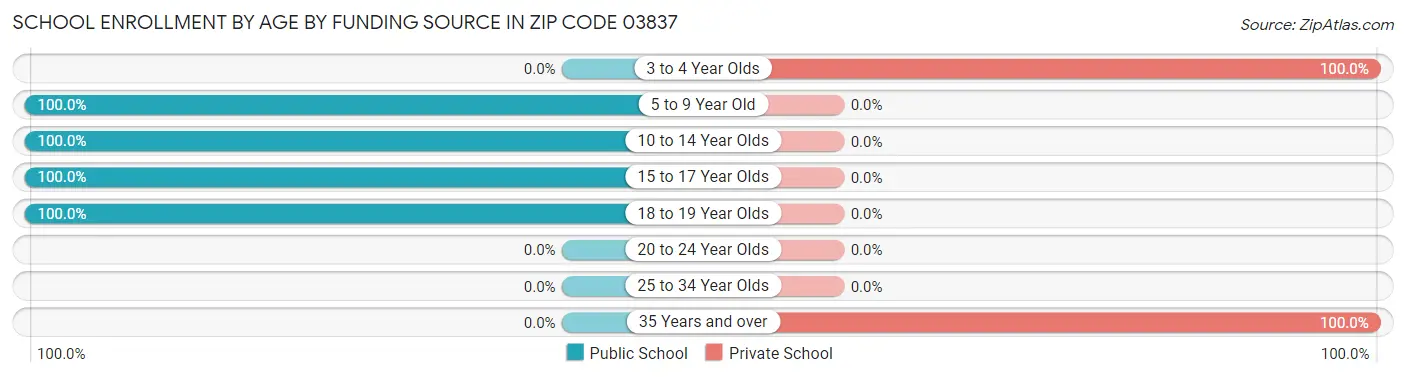 School Enrollment by Age by Funding Source in Zip Code 03837