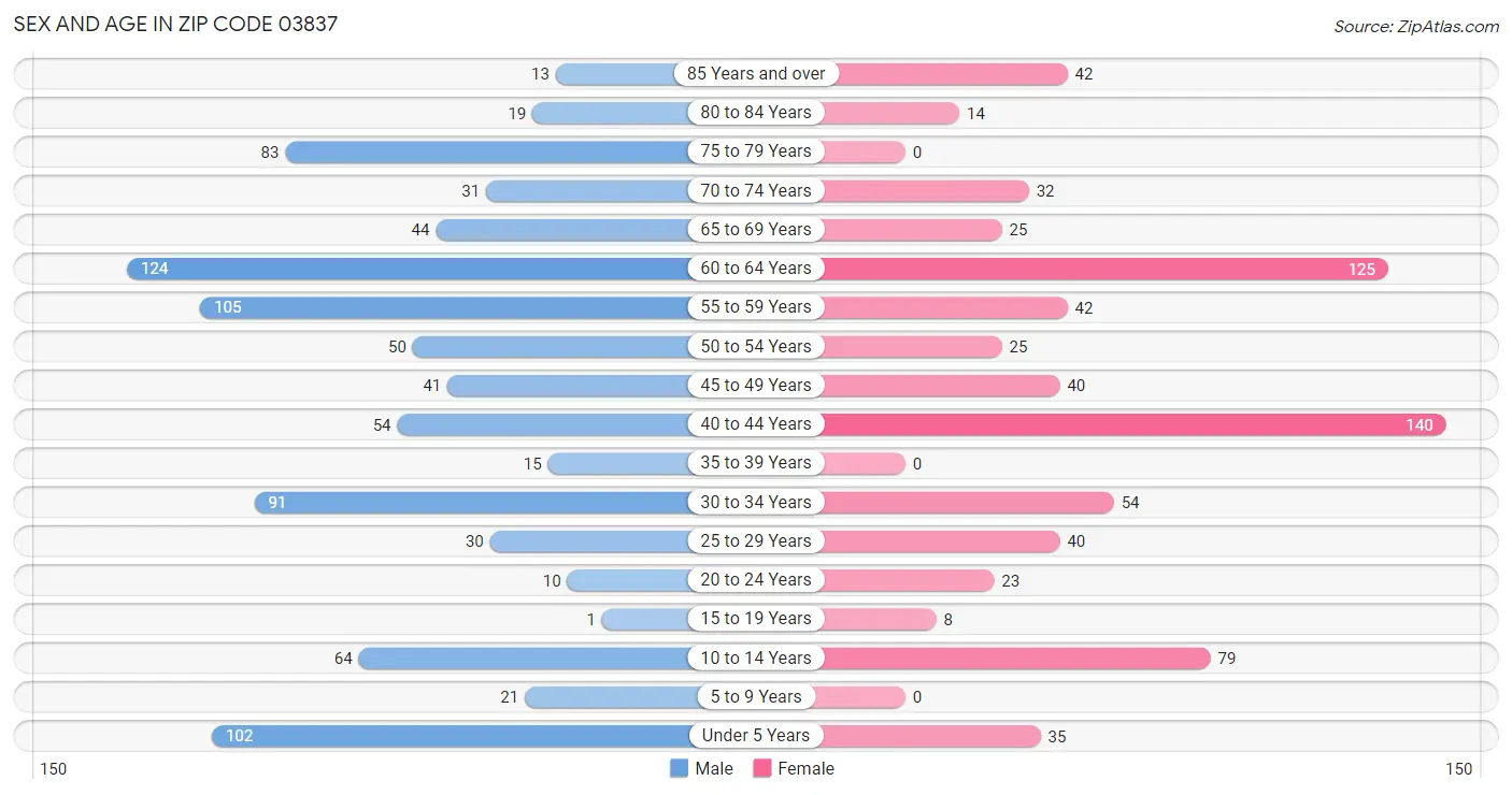 Sex and Age in Zip Code 03837