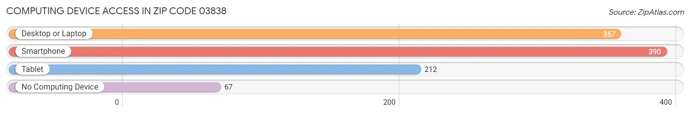 Computing Device Access in Zip Code 03838
