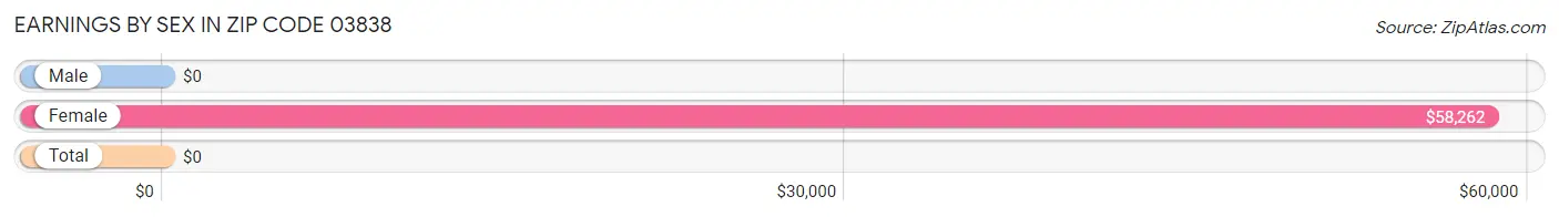 Earnings by Sex in Zip Code 03838